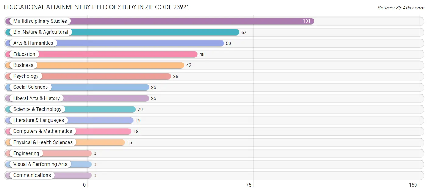 Educational Attainment by Field of Study in Zip Code 23921
