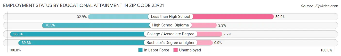 Employment Status by Educational Attainment in Zip Code 23921
