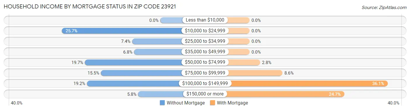 Household Income by Mortgage Status in Zip Code 23921