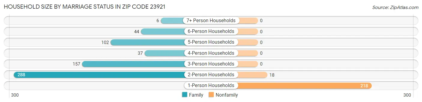 Household Size by Marriage Status in Zip Code 23921