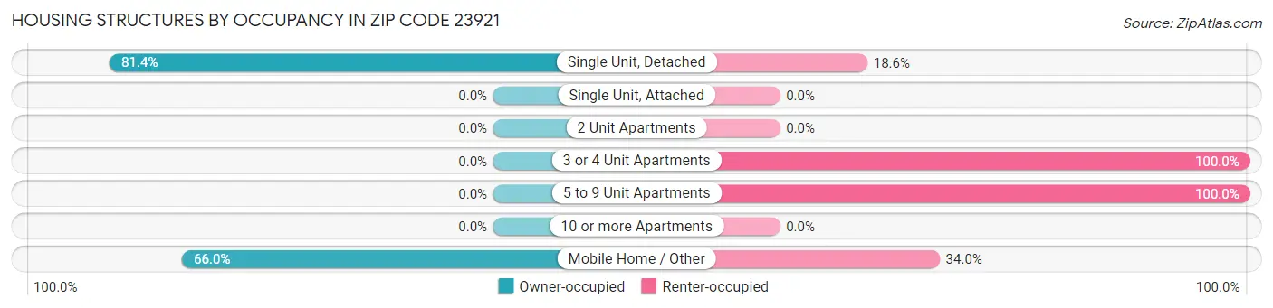 Housing Structures by Occupancy in Zip Code 23921