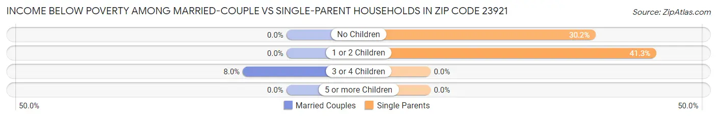 Income Below Poverty Among Married-Couple vs Single-Parent Households in Zip Code 23921