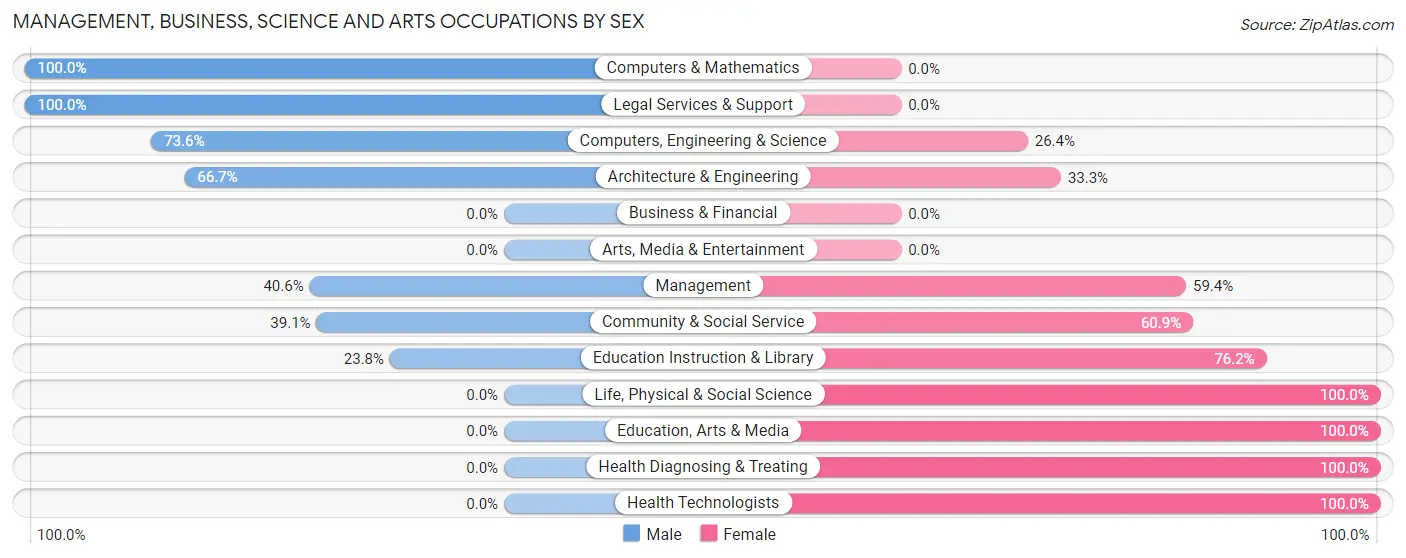 Management, Business, Science and Arts Occupations by Sex in Zip Code 23921