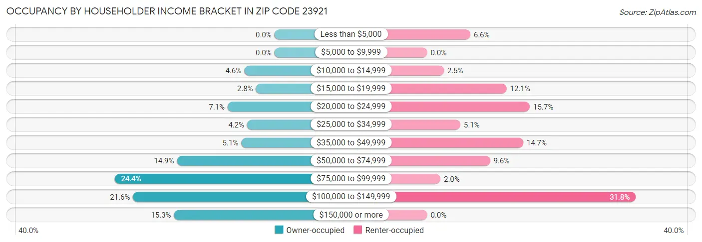 Occupancy by Householder Income Bracket in Zip Code 23921