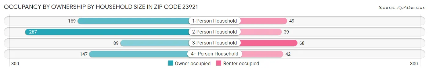 Occupancy by Ownership by Household Size in Zip Code 23921
