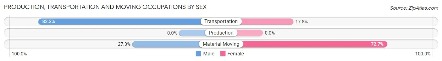 Production, Transportation and Moving Occupations by Sex in Zip Code 23921