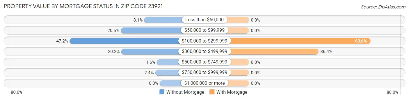 Property Value by Mortgage Status in Zip Code 23921
