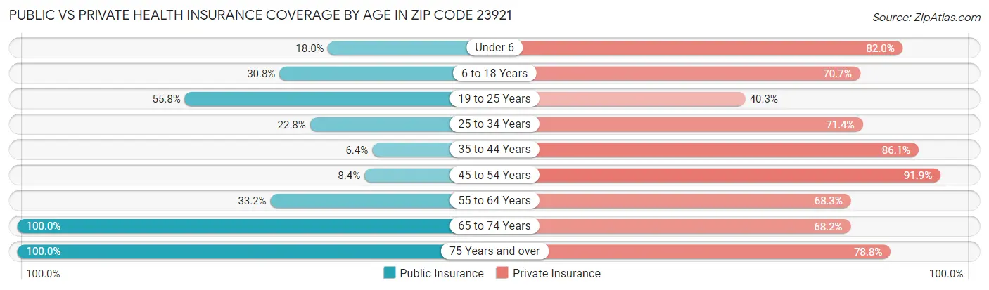 Public vs Private Health Insurance Coverage by Age in Zip Code 23921