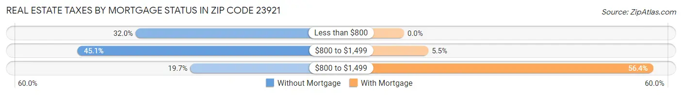 Real Estate Taxes by Mortgage Status in Zip Code 23921
