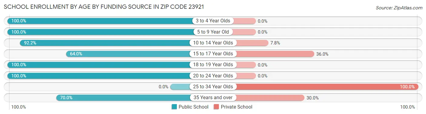 School Enrollment by Age by Funding Source in Zip Code 23921