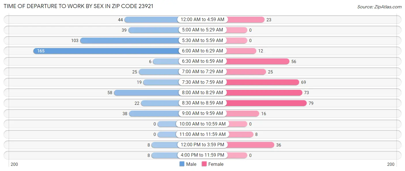 Time of Departure to Work by Sex in Zip Code 23921