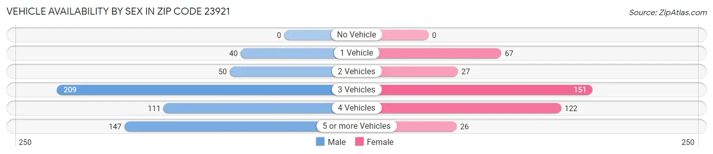 Vehicle Availability by Sex in Zip Code 23921