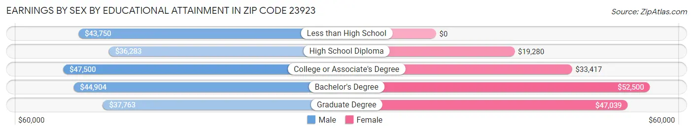 Earnings by Sex by Educational Attainment in Zip Code 23923