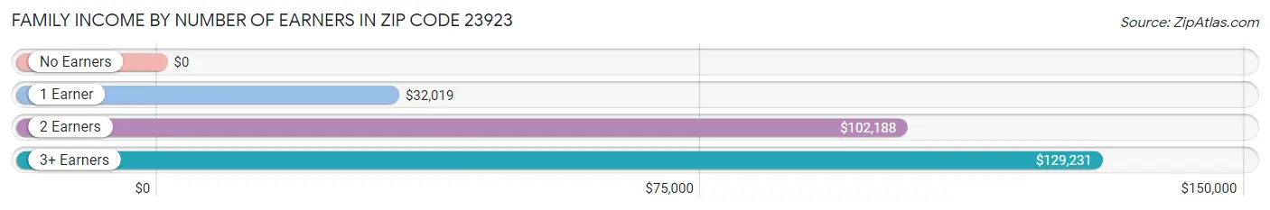 Family Income by Number of Earners in Zip Code 23923