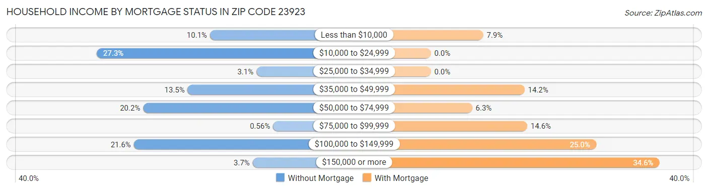 Household Income by Mortgage Status in Zip Code 23923
