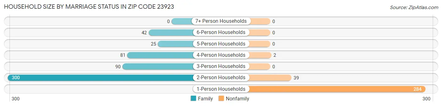 Household Size by Marriage Status in Zip Code 23923