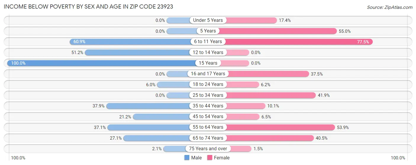 Income Below Poverty by Sex and Age in Zip Code 23923