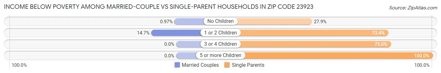 Income Below Poverty Among Married-Couple vs Single-Parent Households in Zip Code 23923