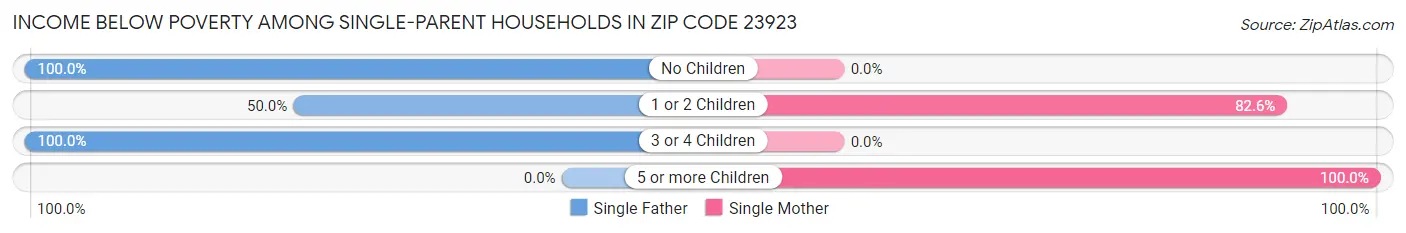 Income Below Poverty Among Single-Parent Households in Zip Code 23923