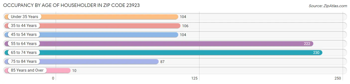 Occupancy by Age of Householder in Zip Code 23923