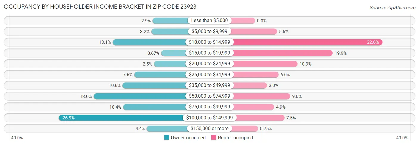 Occupancy by Householder Income Bracket in Zip Code 23923