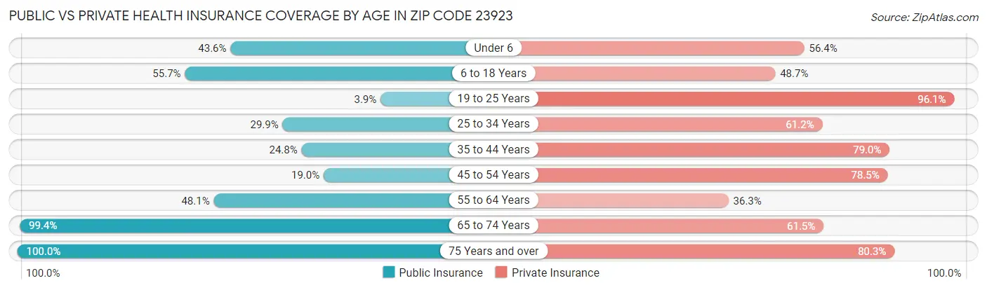 Public vs Private Health Insurance Coverage by Age in Zip Code 23923