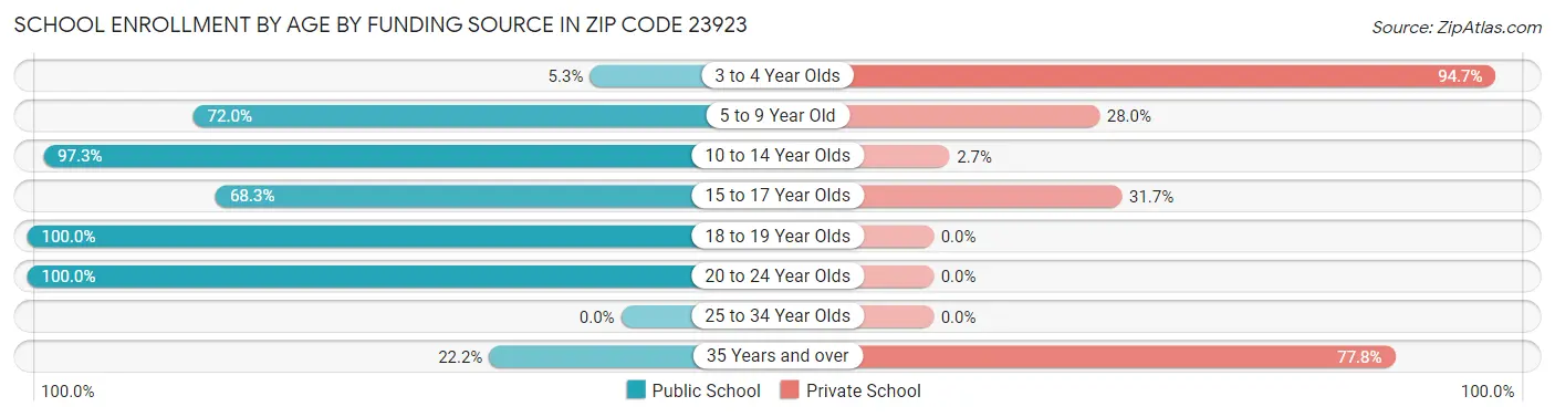 School Enrollment by Age by Funding Source in Zip Code 23923