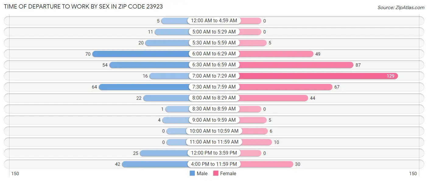 Time of Departure to Work by Sex in Zip Code 23923