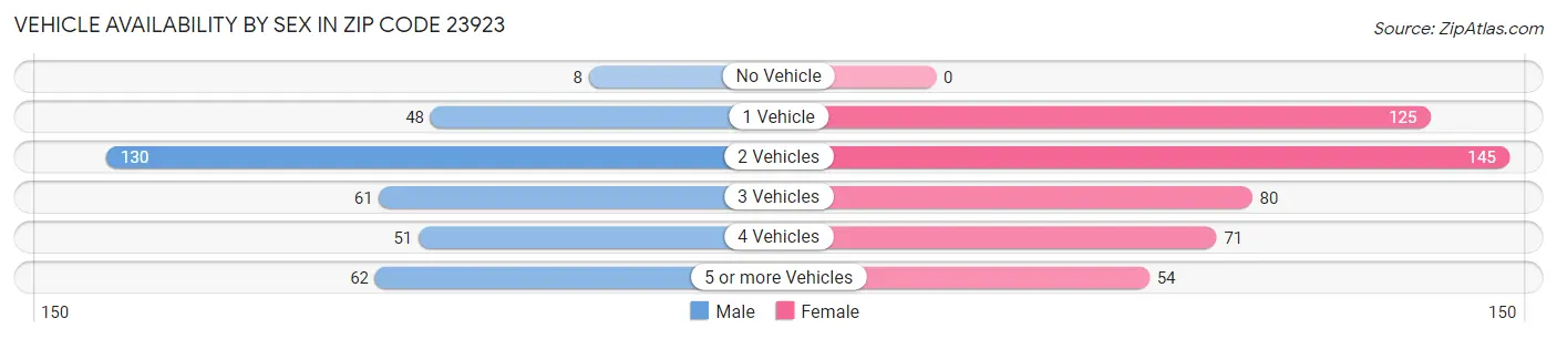 Vehicle Availability by Sex in Zip Code 23923