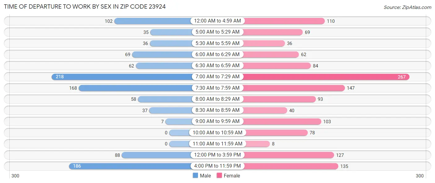 Time of Departure to Work by Sex in Zip Code 23924