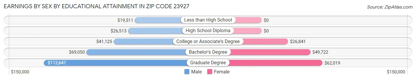 Earnings by Sex by Educational Attainment in Zip Code 23927