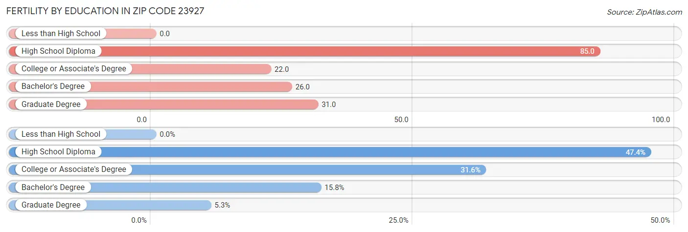 Female Fertility by Education Attainment in Zip Code 23927