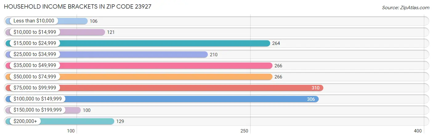 Household Income Brackets in Zip Code 23927