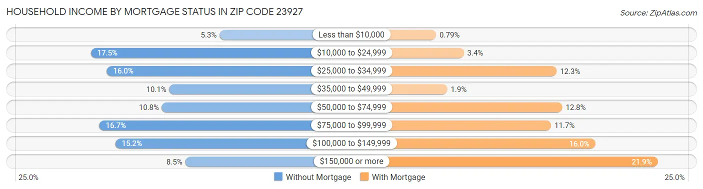 Household Income by Mortgage Status in Zip Code 23927