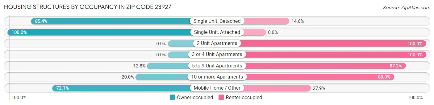 Housing Structures by Occupancy in Zip Code 23927