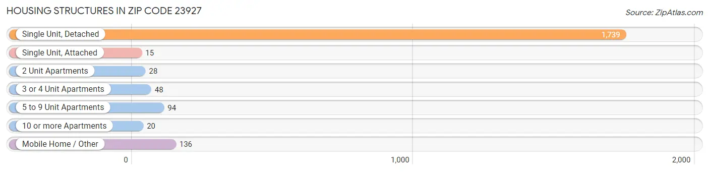 Housing Structures in Zip Code 23927