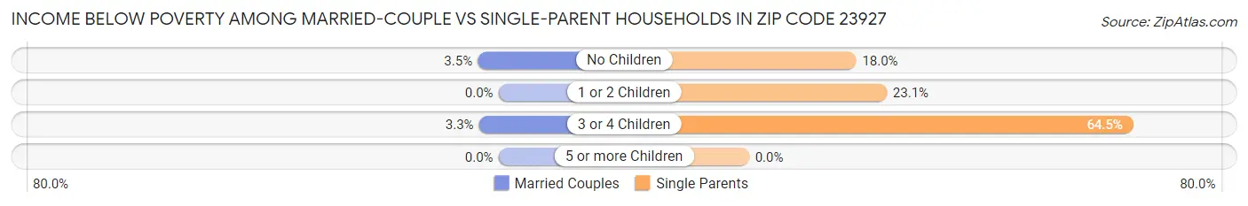 Income Below Poverty Among Married-Couple vs Single-Parent Households in Zip Code 23927