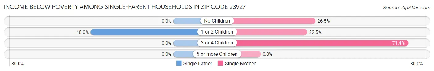 Income Below Poverty Among Single-Parent Households in Zip Code 23927