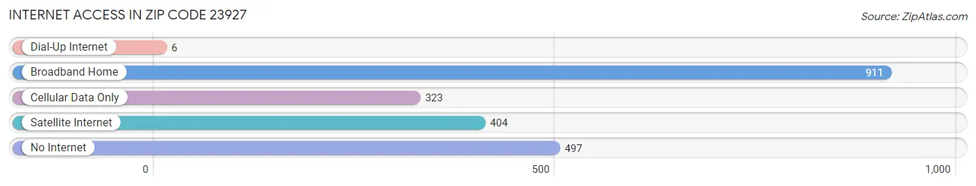 Internet Access in Zip Code 23927