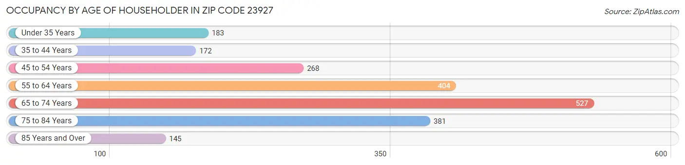 Occupancy by Age of Householder in Zip Code 23927