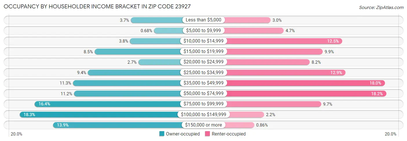 Occupancy by Householder Income Bracket in Zip Code 23927