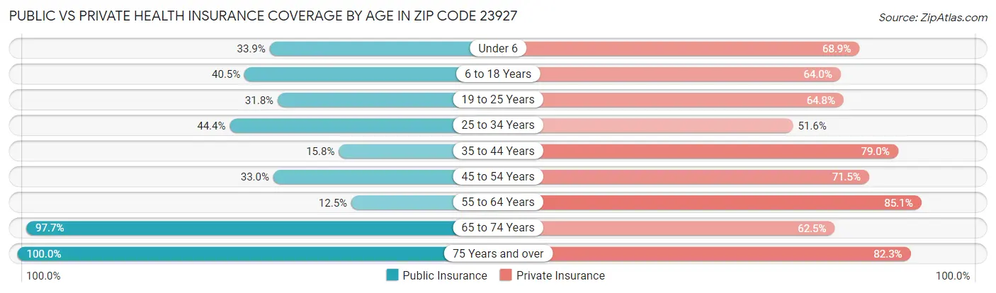 Public vs Private Health Insurance Coverage by Age in Zip Code 23927