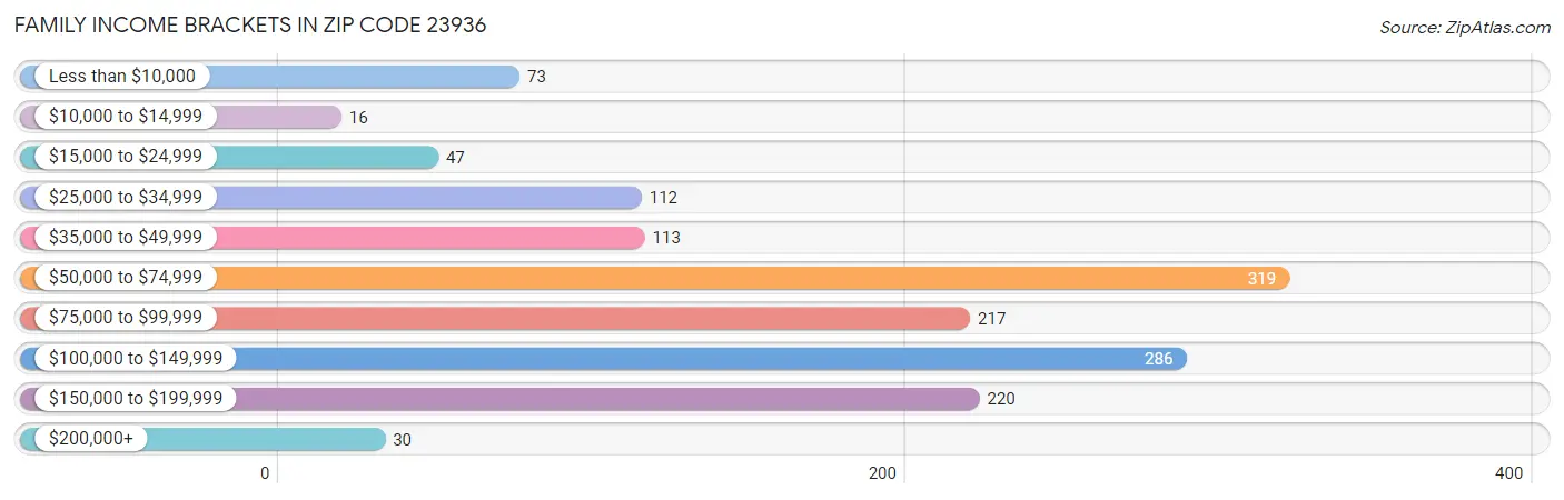 Family Income Brackets in Zip Code 23936