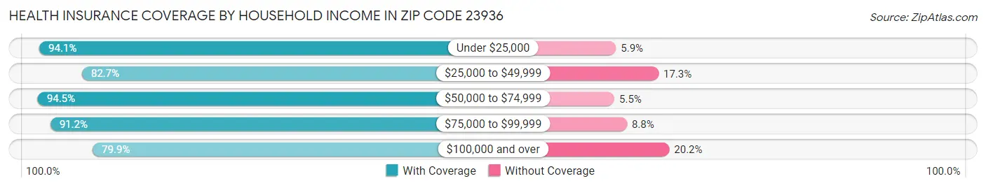 Health Insurance Coverage by Household Income in Zip Code 23936