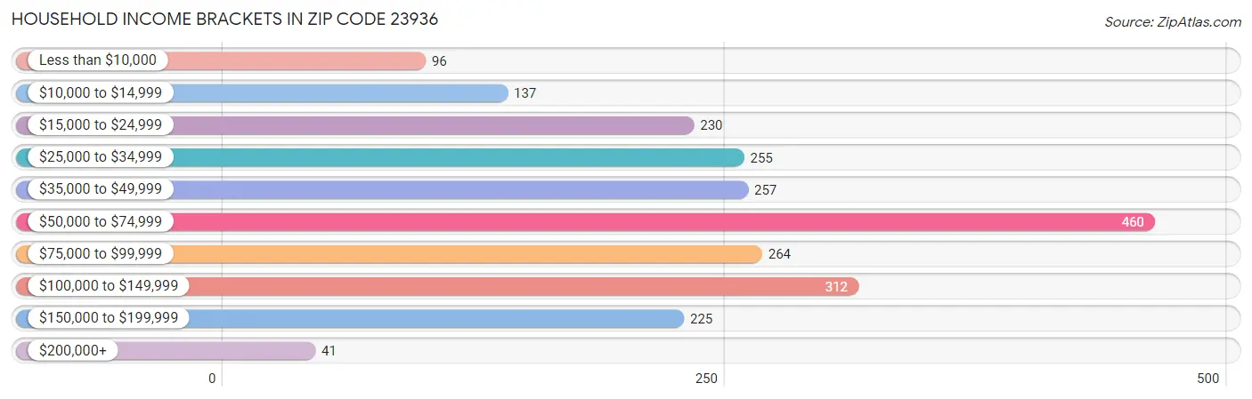 Household Income Brackets in Zip Code 23936