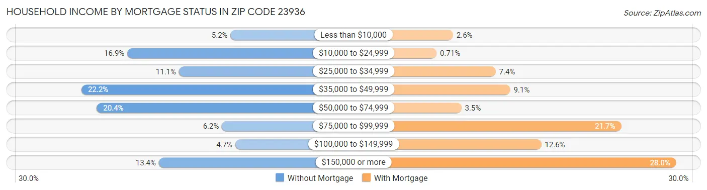 Household Income by Mortgage Status in Zip Code 23936