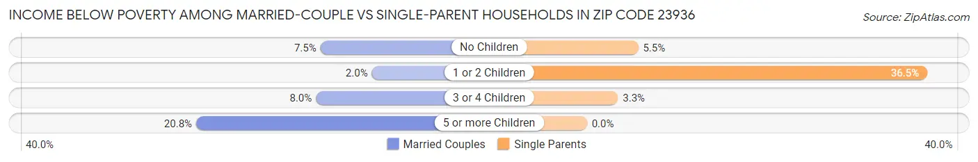 Income Below Poverty Among Married-Couple vs Single-Parent Households in Zip Code 23936
