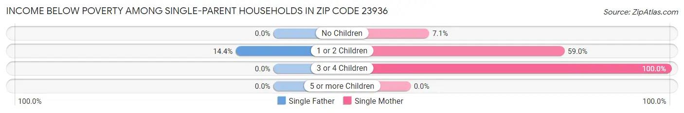Income Below Poverty Among Single-Parent Households in Zip Code 23936