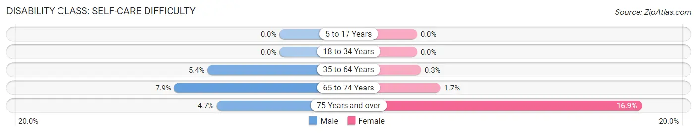 Disability in Zip Code 23936: <span>Self-Care Difficulty</span>