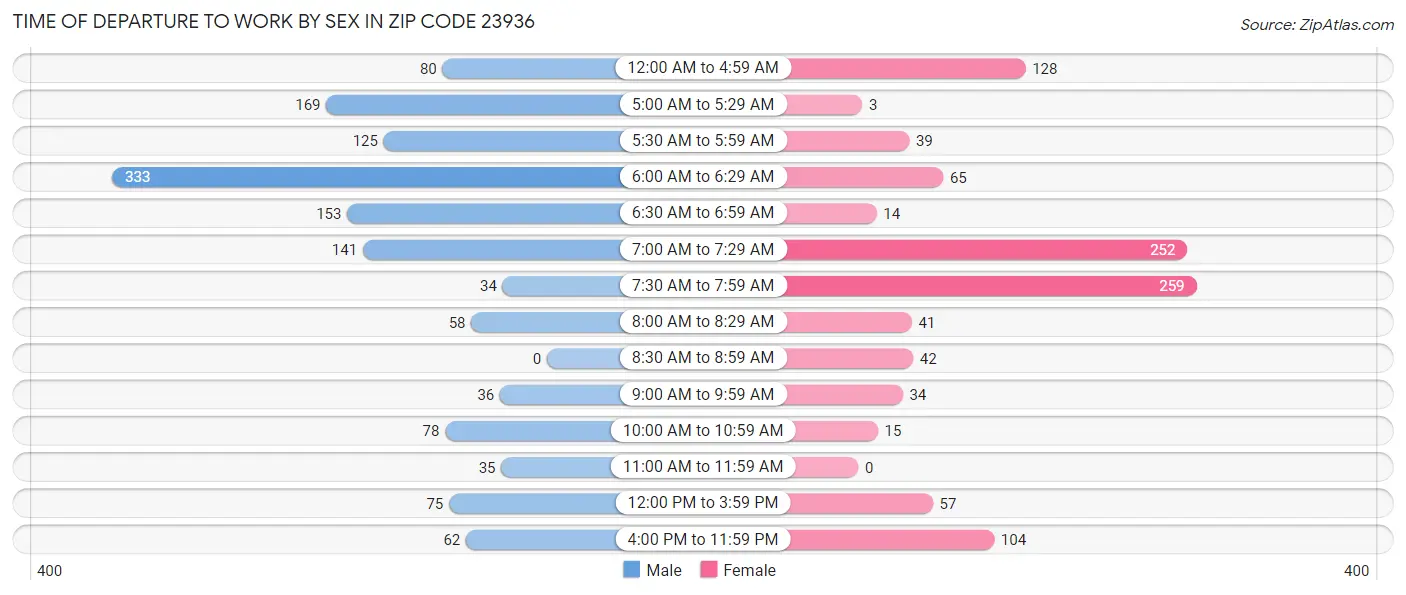 Time of Departure to Work by Sex in Zip Code 23936